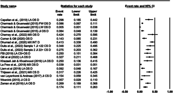 Forest plot zestawia 18 oszacowań życiowej częstości zdiagnozowanych zaburzeń psychicznych w próbach osób związanych z terroryzmem, obejmujących łącznie 3520 badanych. Każdy wiersz odpowiada jednej próbie: punkt oznacza odsetek przypadków, a pozioma linia jego 95-procentowy przedział ufności; wartości w badaniach rozciągają się od 0,5% do 42,4%. Wynik łączny modelu efektów losowych na dole wynosi 17,4% przy 95-procentowym przedziale od 11,1% do 26,3%. Zróżnicowanie między badaniami jest bardzo duże: I² = 94,9%, co oznacza, że prostego wyniku zbiorczego nie należy traktować jako jednej częstości właściwej dla wszystkich typów sprawców i metod badania. Rycina opisuje rozpowszechnienie zaburzeń w dobranych próbach; nie pokazuje, że zaburzenie spowodowało udział w terroryzmie ani nie służy do oceny ryzyka konkretnej osoby. Źródło: Campbell Systematic Reviews — mental disorder and terrorist behaviour.